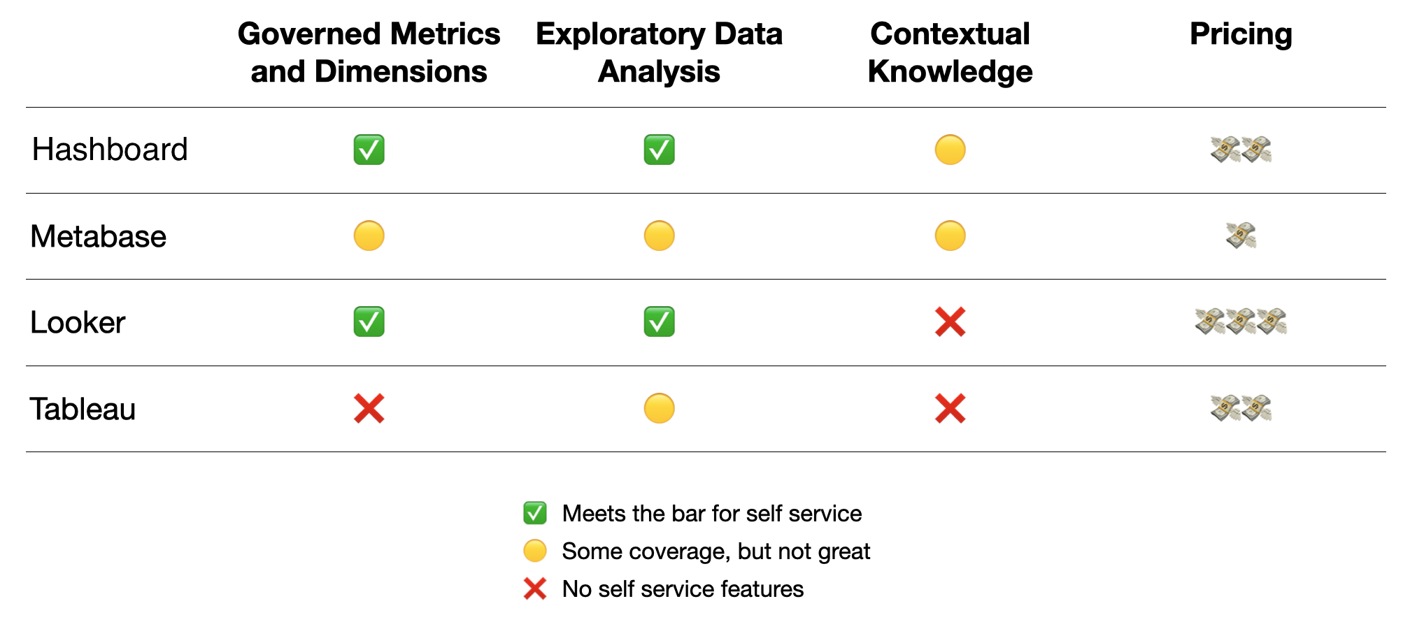 a comparison table of self service features (governed metrics, exploratory data analysis, context, and pricing)) for hashboard, metabase, looker, and tableau